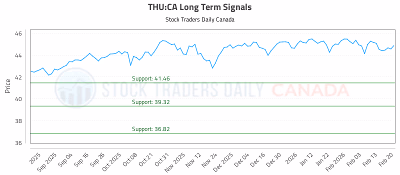 Stock Chart for THU:CA