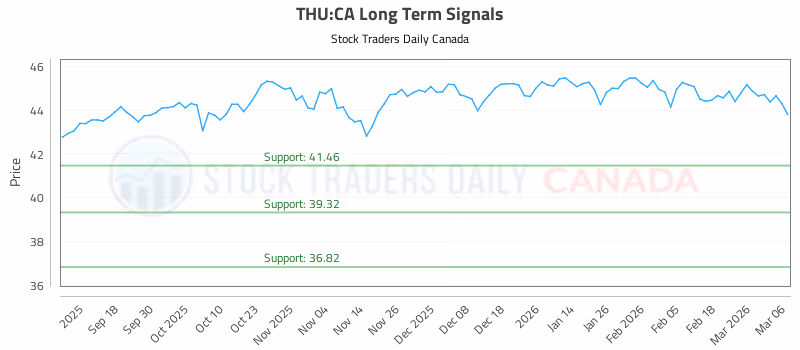 Stock Chart for THU:CA