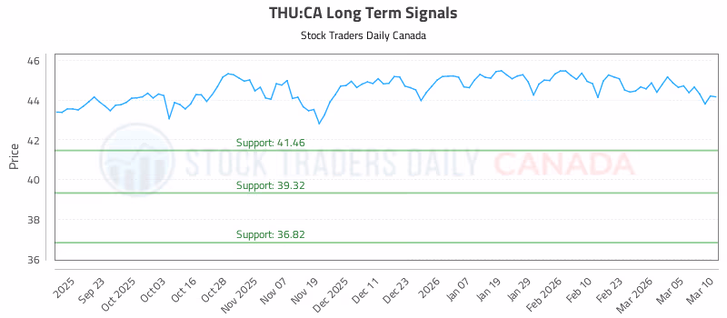 Stock Chart for THU:CA