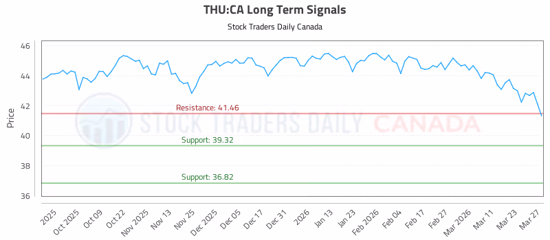 Stock Chart for THU:CA
