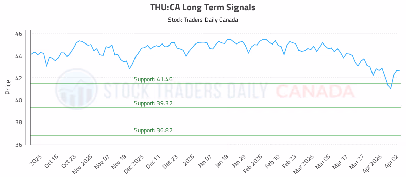 Stock Chart for THU:CA