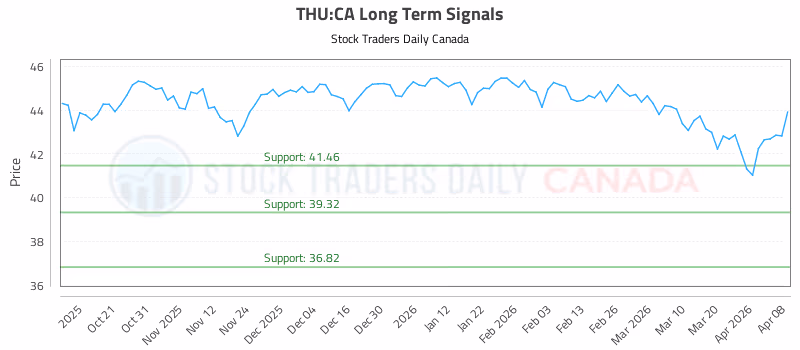 Stock Chart for THU:CA