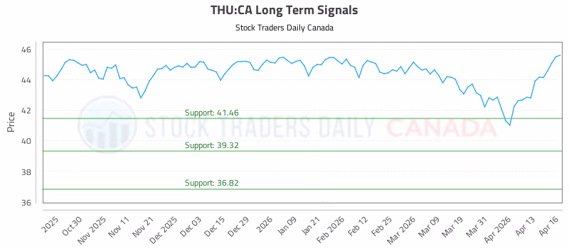 Stock Chart for THU:CA
