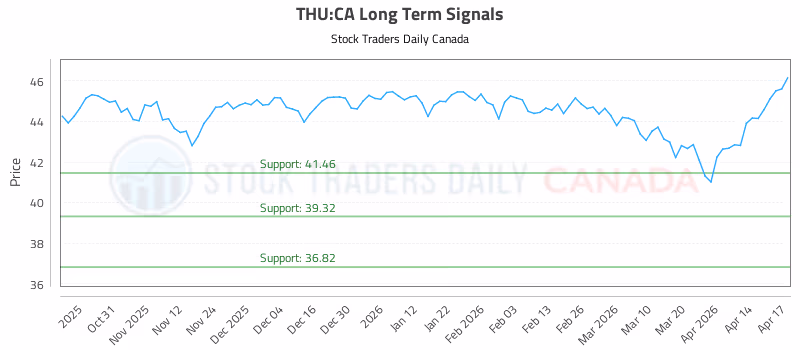 Stock Chart for THU:CA