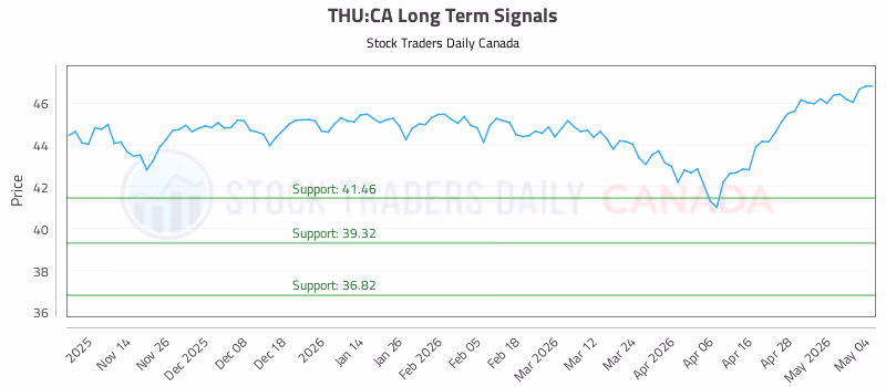 Stock Chart for THU:CA