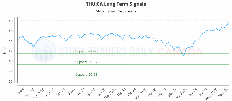 Stock Chart for THU:CA