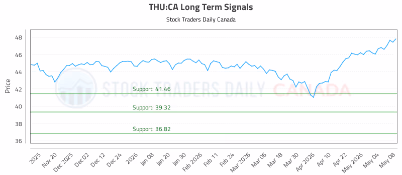 Stock Chart for THU:CA