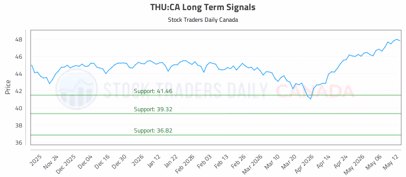 Stock Chart for THU:CA