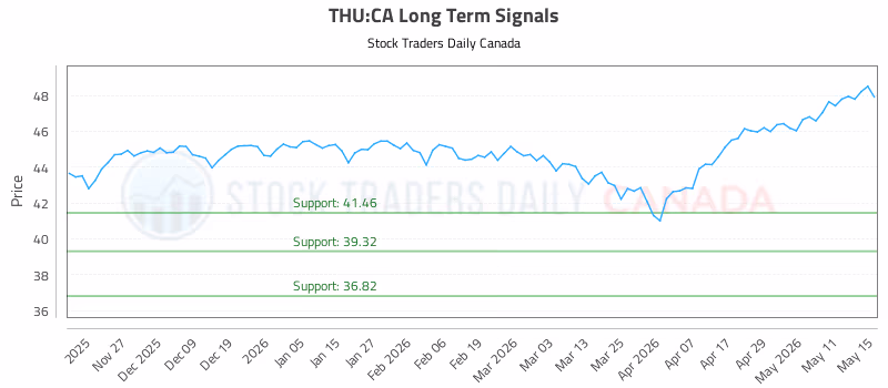 Stock Chart for THU:CA