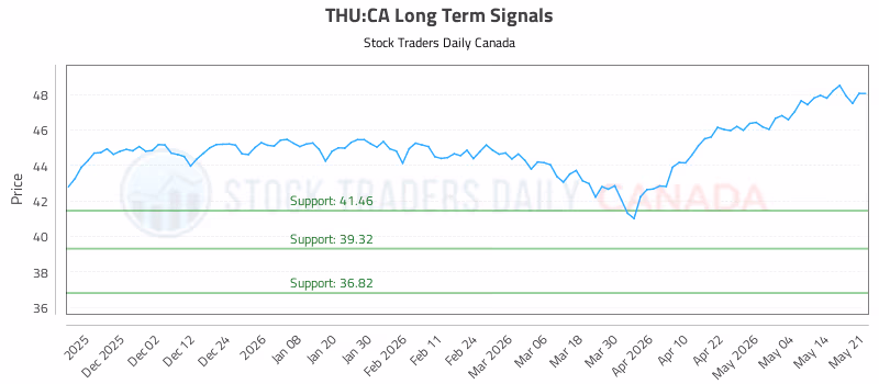 Stock Chart for THU:CA