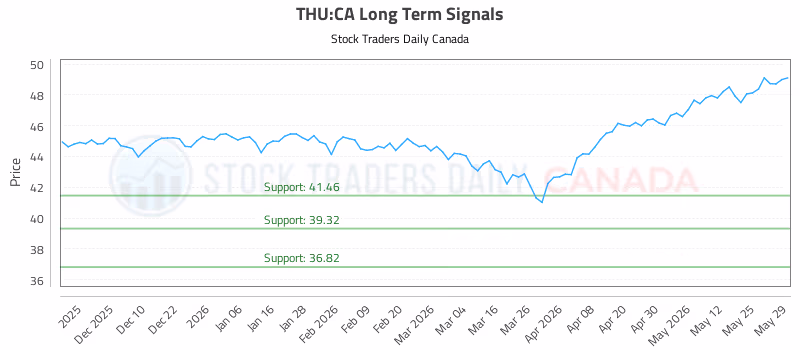 Stock Chart for THU:CA