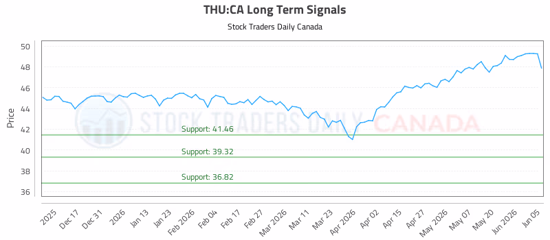 Stock Chart for THU:CA