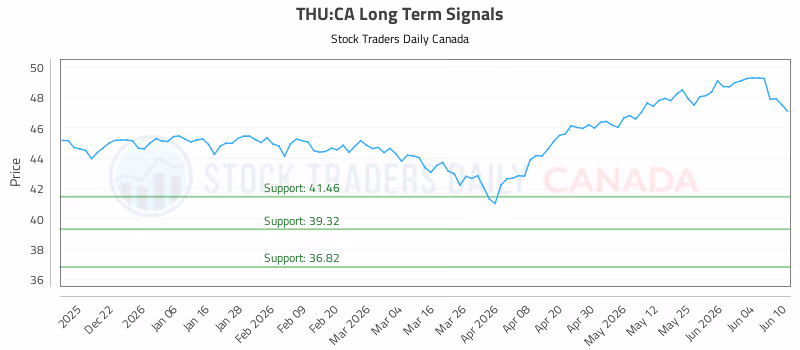 Stock Chart for THU:CA