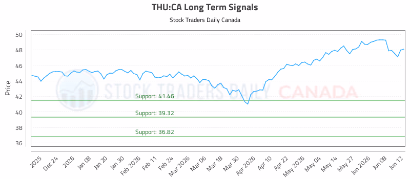 Stock Chart for THU:CA
