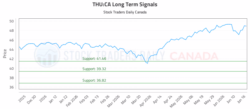 Stock Chart for THU:CA