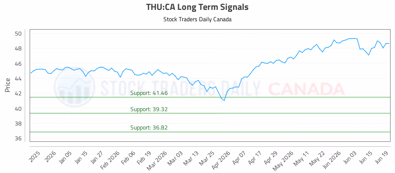 Stock Chart for THU:CA