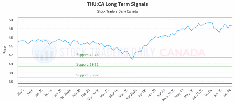 Stock Chart for THU:CA