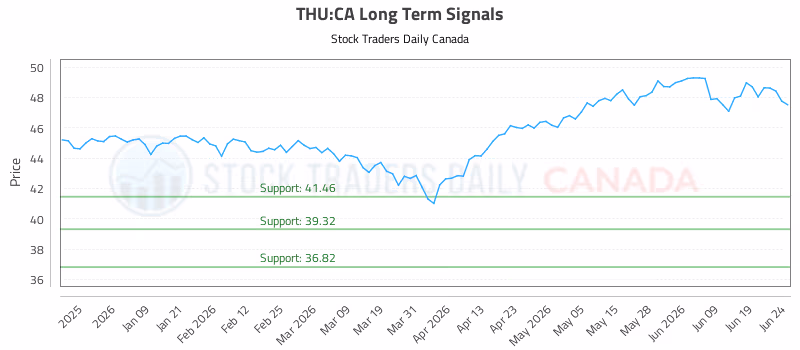 Stock Chart for THU:CA