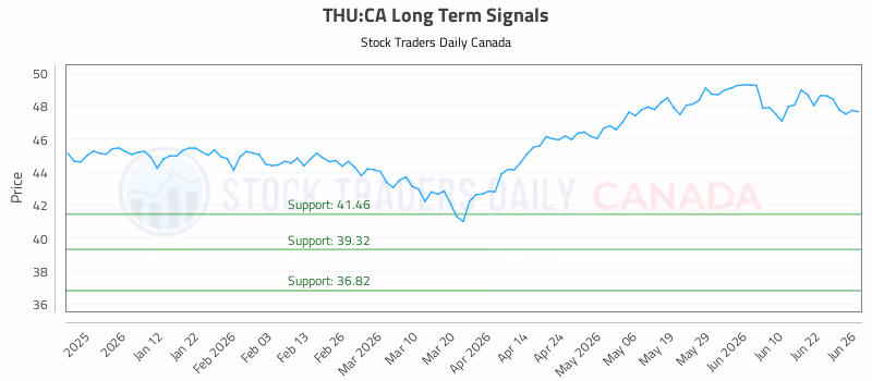 Stock Chart for THU:CA