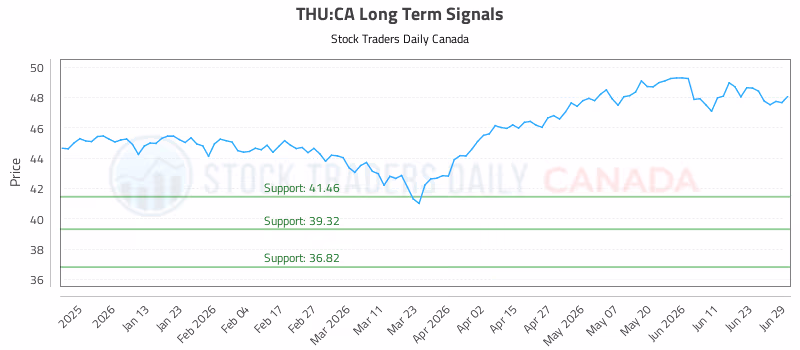 Stock Chart for THU:CA