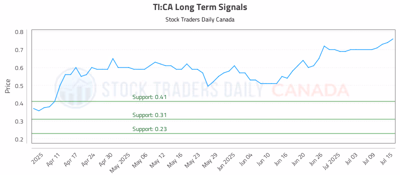 Stock Chart for TI:CA