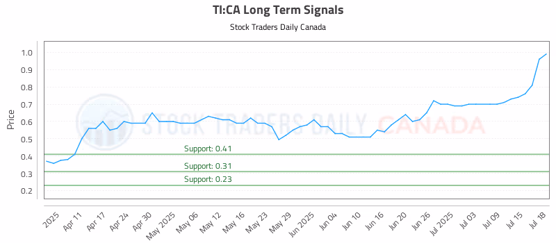 Stock Chart for TI:CA