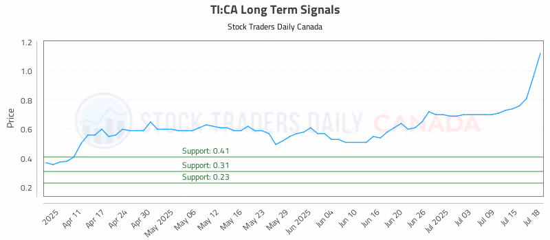 Stock Chart for TI:CA