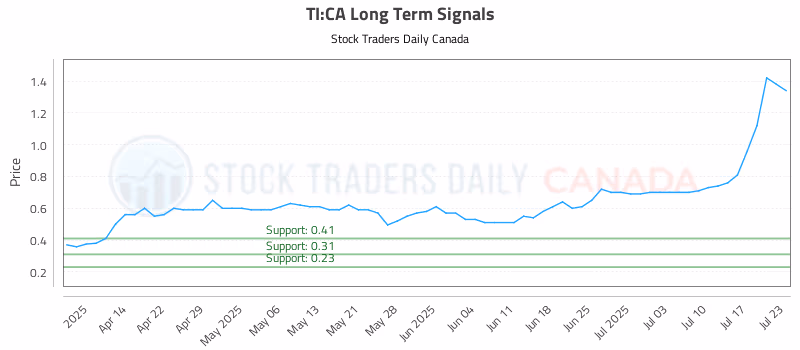 Stock Chart for TI:CA