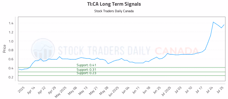 Stock Chart for TI:CA