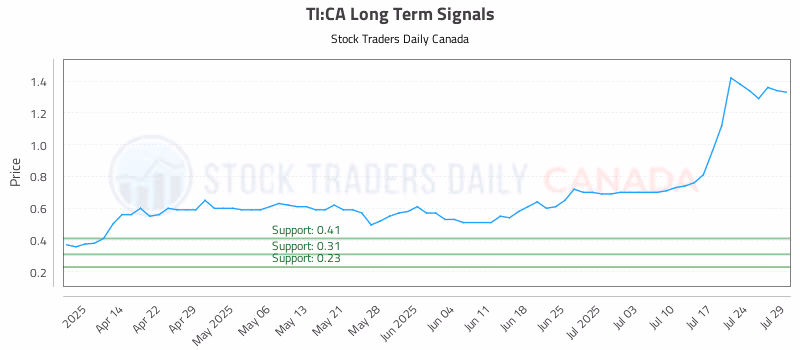 Stock Chart for TI:CA