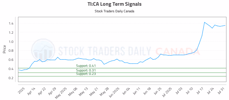 Stock Chart for TI:CA