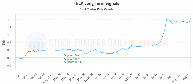 Stock Chart for TI:CA