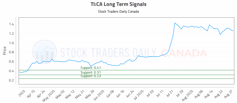 Stock Chart for TI:CA