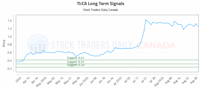Stock Chart for TI:CA