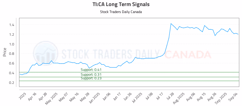 Stock Chart for TI:CA