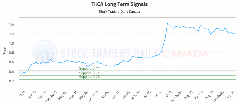 Stock Chart for TI:CA