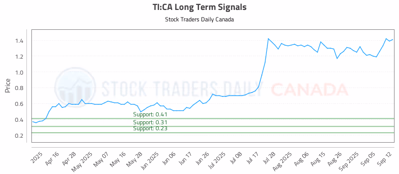 Stock Chart for TI:CA