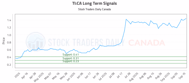Stock Chart for TI:CA