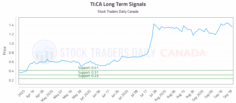 Stock Chart for TI:CA