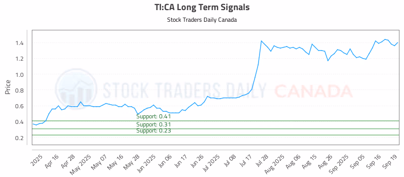 Stock Chart for TI:CA