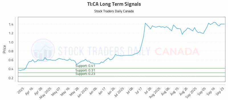 Stock Chart for TI:CA