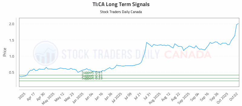 Stock Chart for TI:CA
