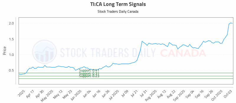 Stock Chart for TI:CA