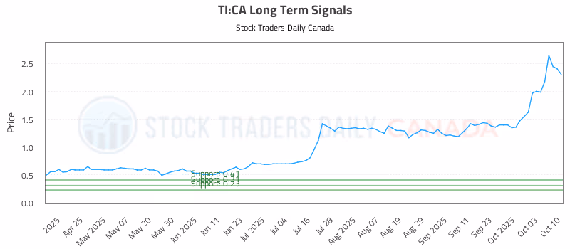 Stock Chart for TI:CA