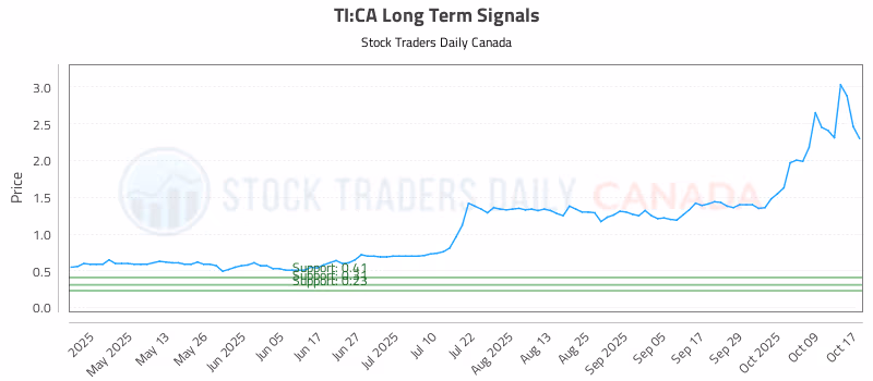 Stock Chart for TI:CA