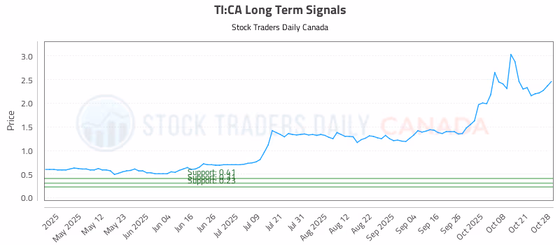 Stock Chart for TI:CA