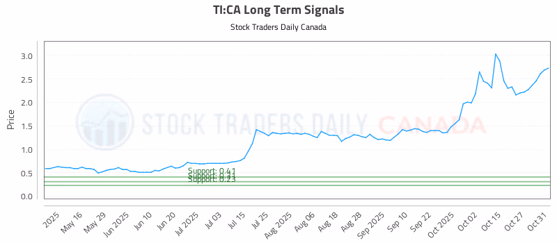 Stock Chart for TI:CA