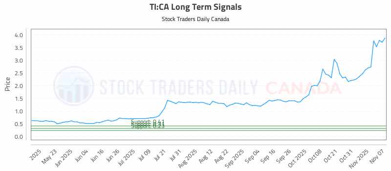 Stock Chart for TI:CA