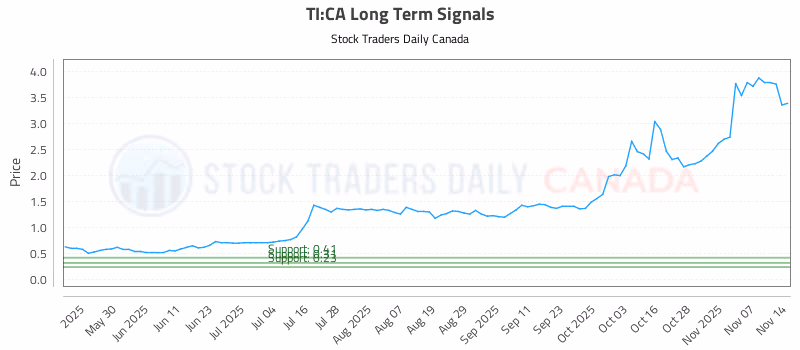 Stock Chart for TI:CA