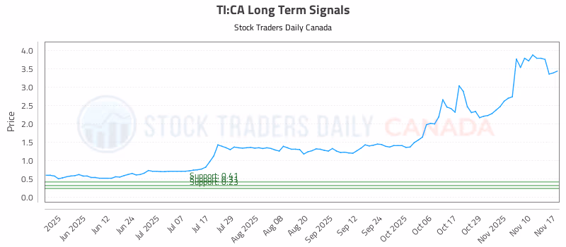 Stock Chart for TI:CA